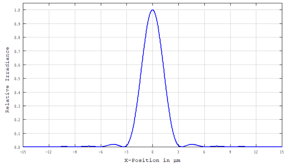 ФРТ идеального объектива F5/200